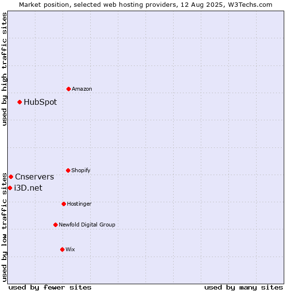 Market position of HubSpot vs. Cnservers vs. i3D.net
