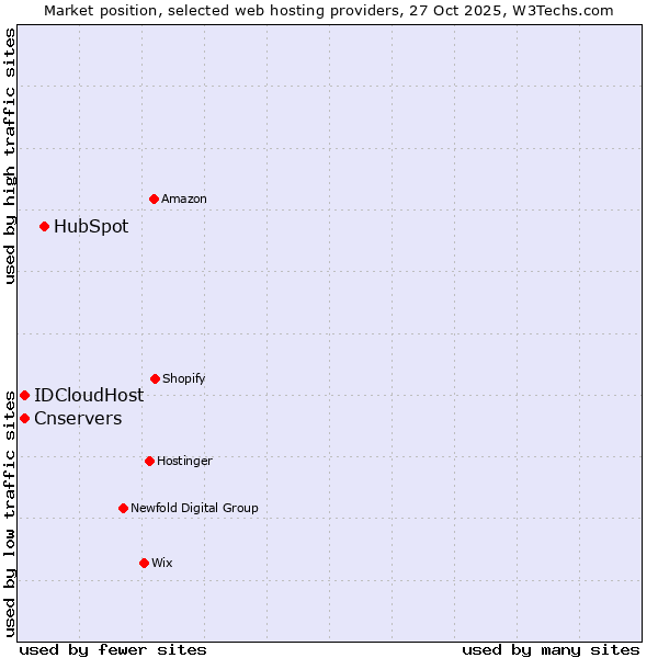 Market position of HubSpot vs. IDCloudHost vs. Cnservers