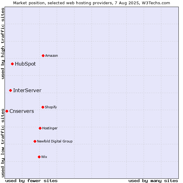 Market position of HubSpot vs. InterServer vs. Cnservers
