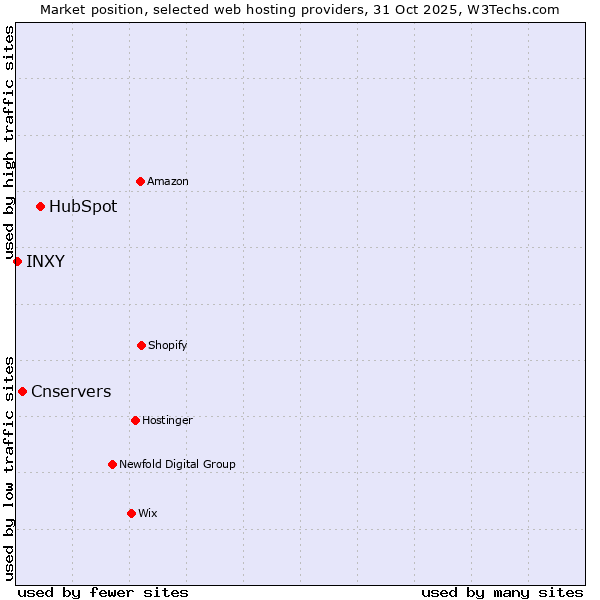 Market position of HubSpot vs. Cnservers vs. INXY