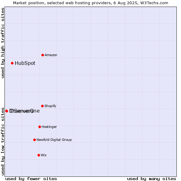 Market position of HubSpot vs. Cnservers vs. IPServerOne
