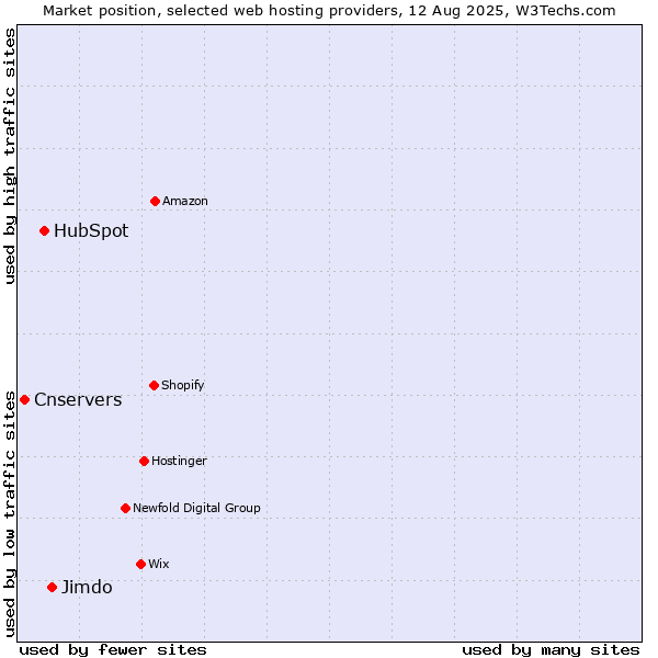 Market position of Jimdo vs. HubSpot vs. Cnservers