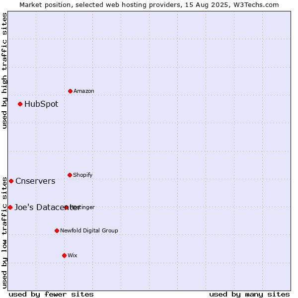 Market position of HubSpot vs. Cnservers vs. Joe's Datacenter