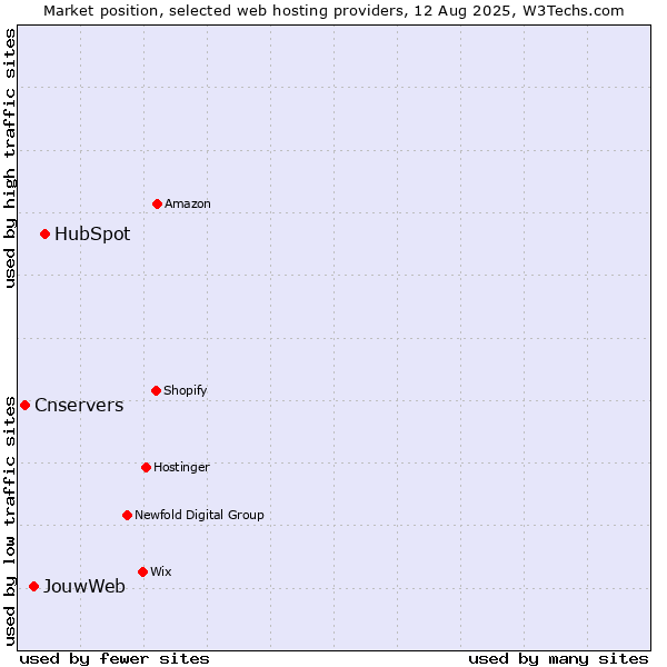 Market position of HubSpot vs. JouwWeb vs. Cnservers