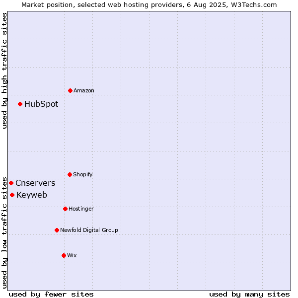 Market position of HubSpot vs. Keyweb vs. Cnservers