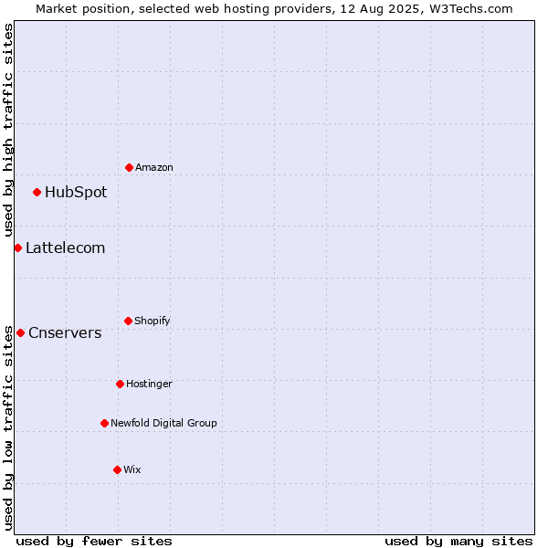 Market position of HubSpot vs. Cnservers vs. Lattelecom