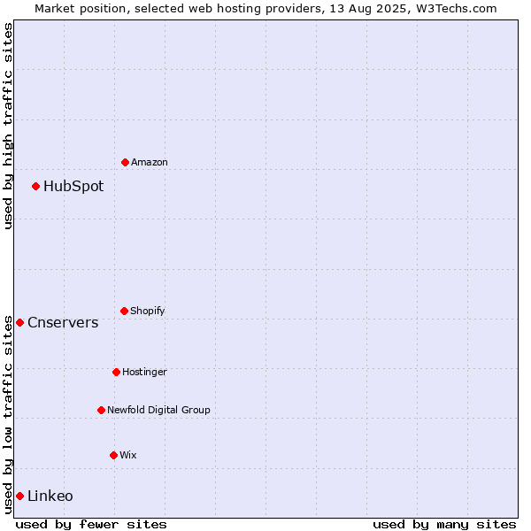 Market position of HubSpot vs. Cnservers vs. Linkeo
