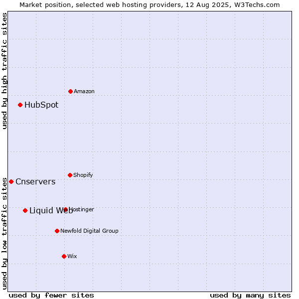 Market position of Liquid Web vs. HubSpot vs. Cnservers