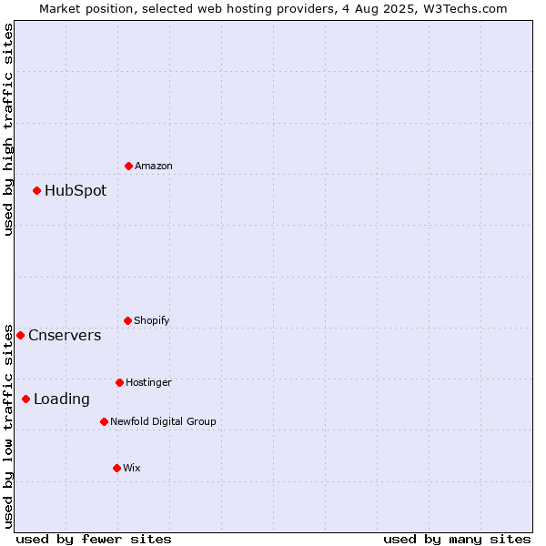 Market position of HubSpot vs. Loading vs. Cnservers