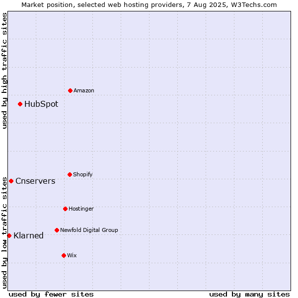 Market position of HubSpot vs. Cnservers vs. Klarned