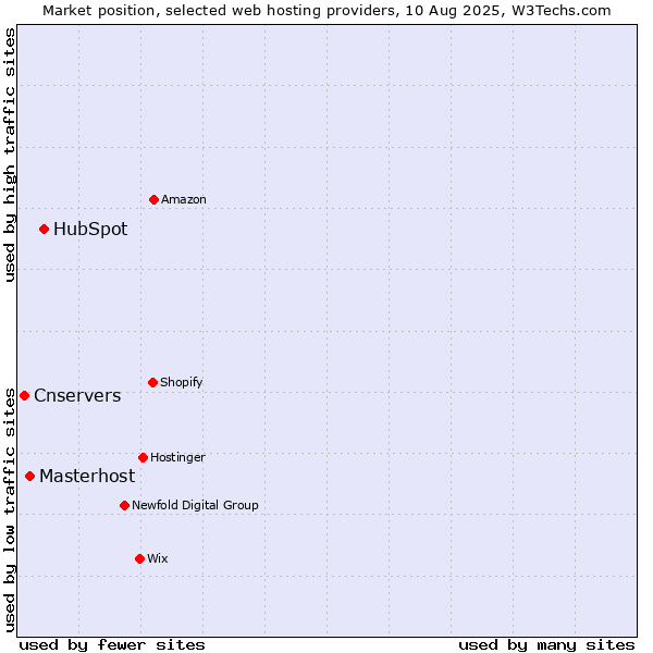 Market position of HubSpot vs. Masterhost vs. Cnservers