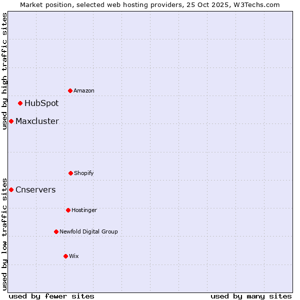 Market position of HubSpot vs. Cnservers vs. Maxcluster