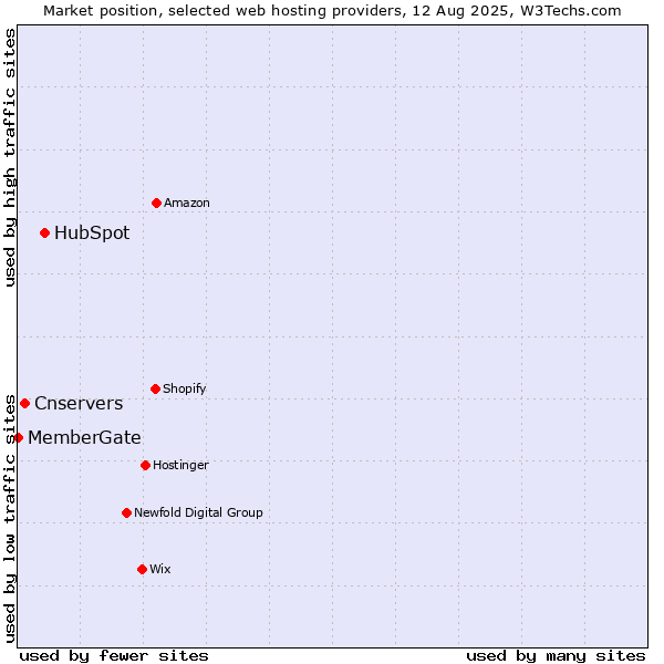 Market position of HubSpot vs. Cnservers vs. MemberGate