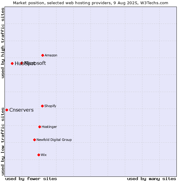 Market position of Microsoft vs. HubSpot vs. Cnservers
