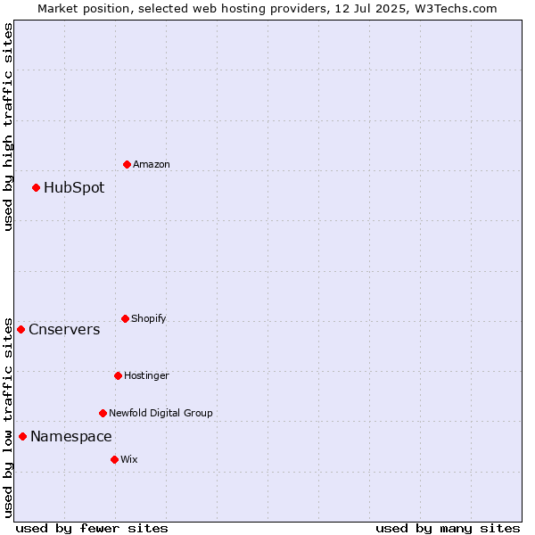 Market position of HubSpot vs. Namespace vs. Cnservers