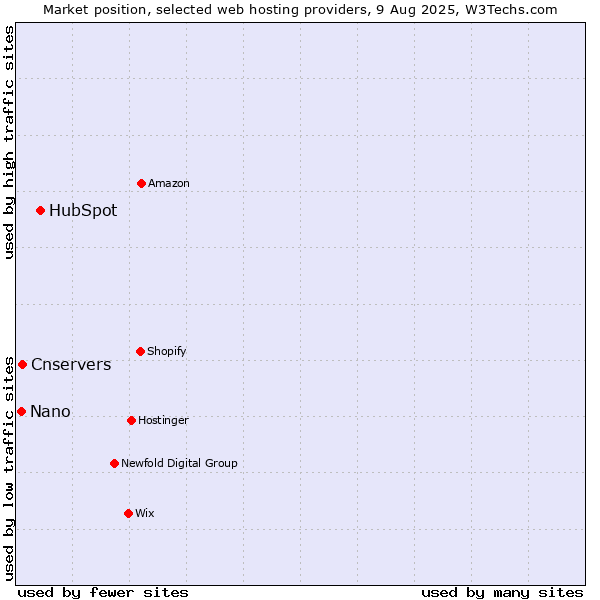Market position of HubSpot vs. Cnservers vs. Nano