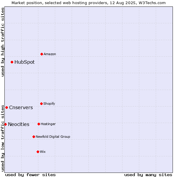 Market position of HubSpot vs. Cnservers vs. Neocities
