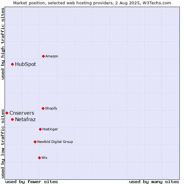 Market position of HubSpot vs. Netafraz vs. Cnservers