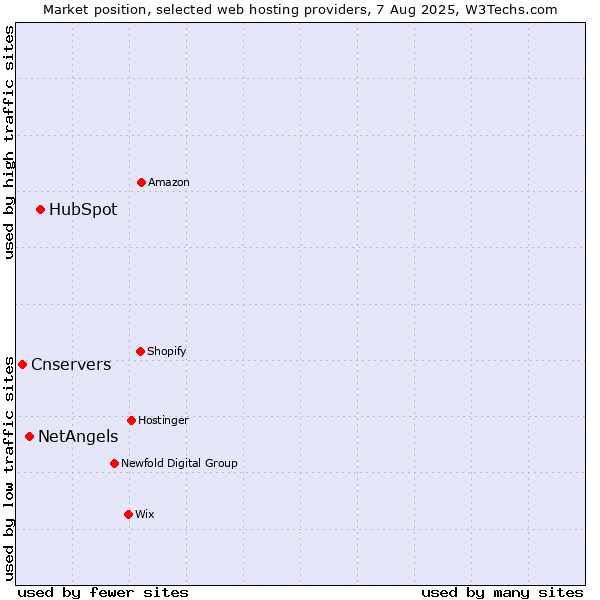 Market position of HubSpot vs. NetAngels vs. Cnservers