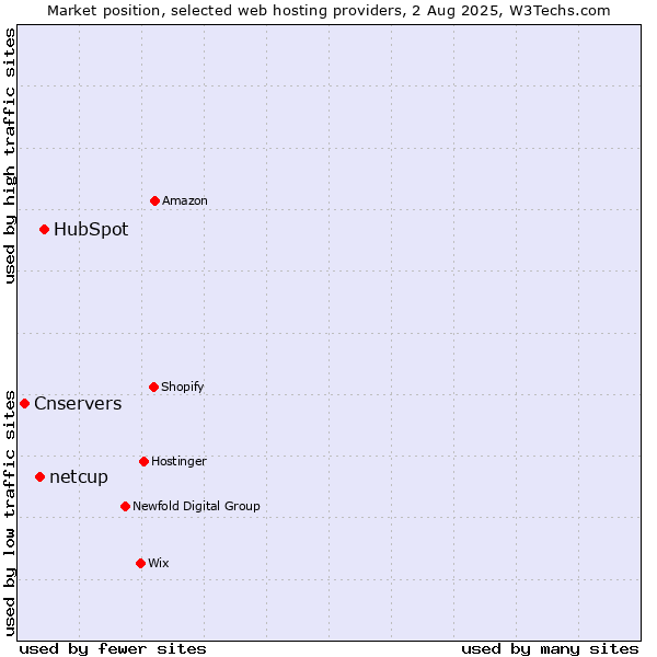 Market position of HubSpot vs. netcup vs. Cnservers
