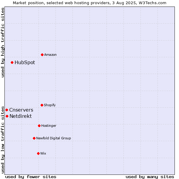 Market position of HubSpot vs. Cnservers vs. Netdirekt