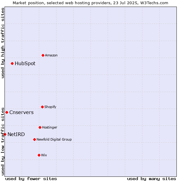 Market position of HubSpot vs. Cnservers vs. NetIRD