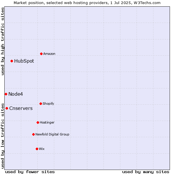 Market position of HubSpot vs. Cnservers vs. Node4