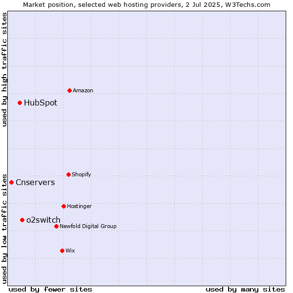 Market position of o2switch vs. HubSpot vs. Cnservers