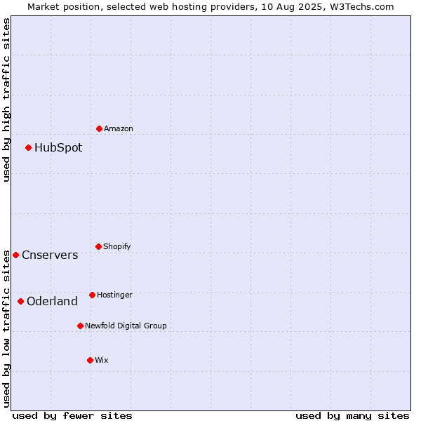 Market position of HubSpot vs. Oderland vs. Cnservers