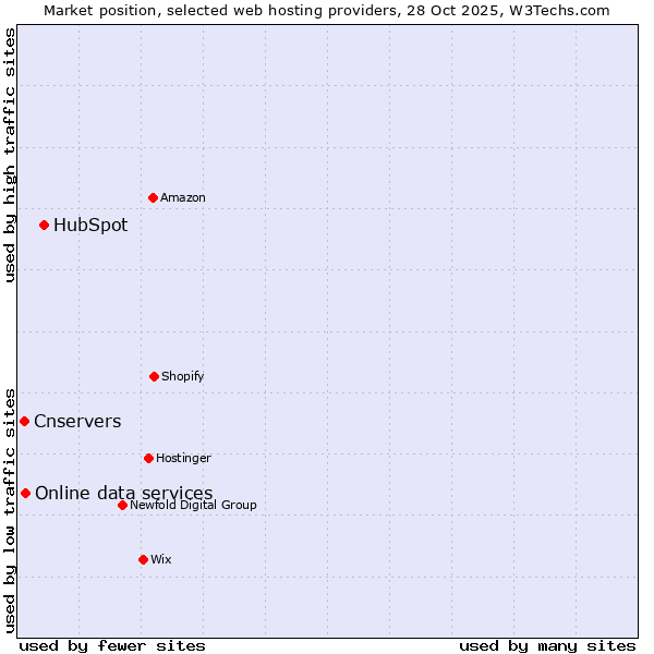 Market position of HubSpot vs. Online data services vs. Cnservers