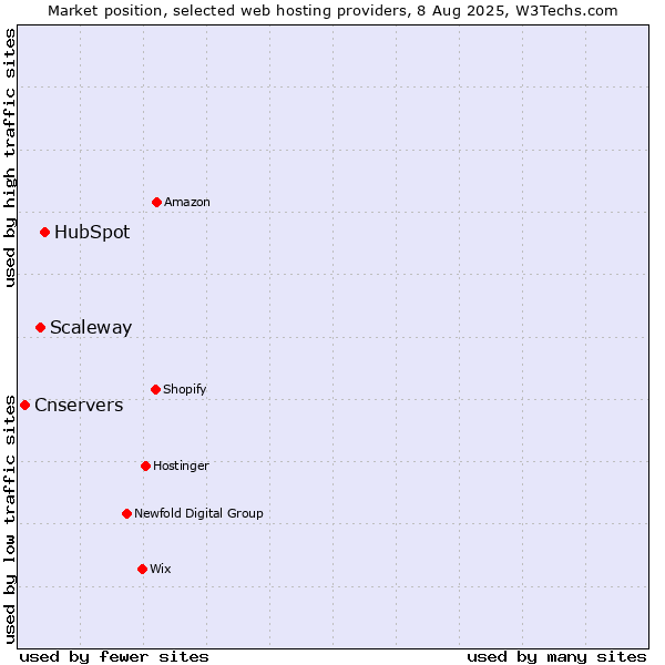 Market position of HubSpot vs. Scaleway vs. Cnservers