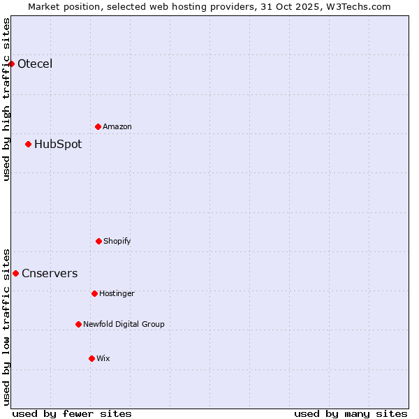 Market position of HubSpot vs. Cnservers vs. Otecel