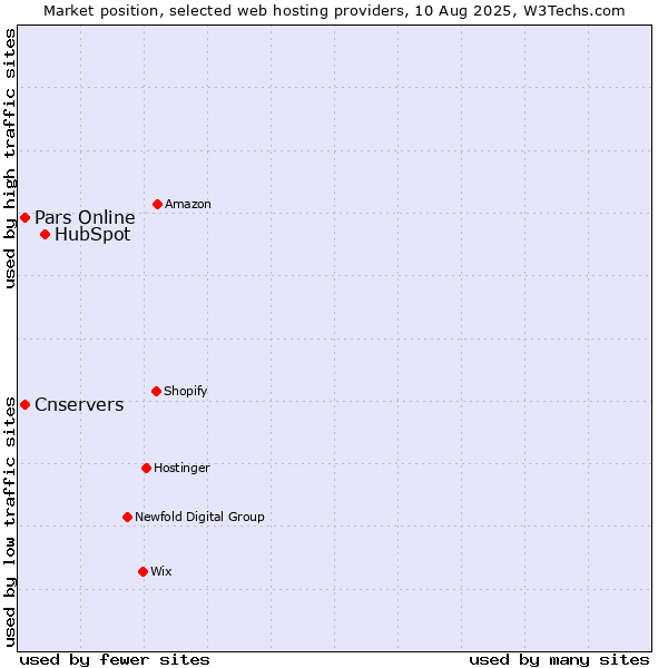 Market position of HubSpot vs. Pars Online vs. Cnservers