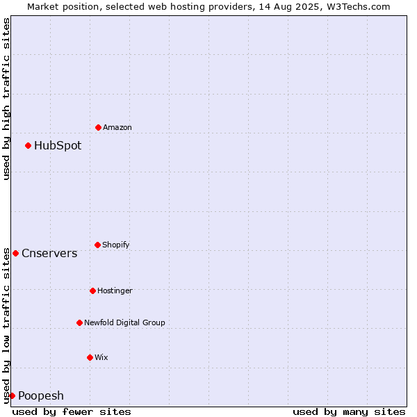 Market position of HubSpot vs. Cnservers vs. Poopesh