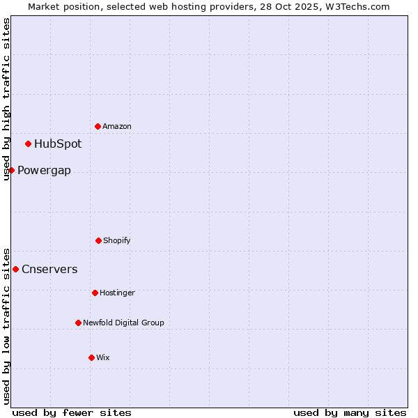 Market position of HubSpot vs. Cnservers vs. Powergap