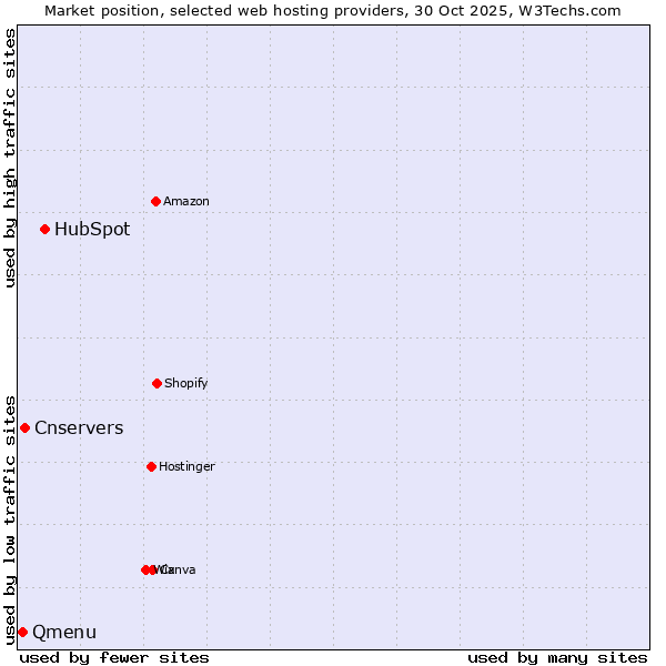 Market position of HubSpot vs. Cnservers vs. Qmenu