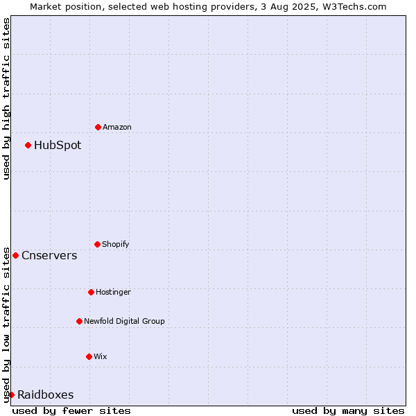 Market position of HubSpot vs. Cnservers vs. Raidboxes