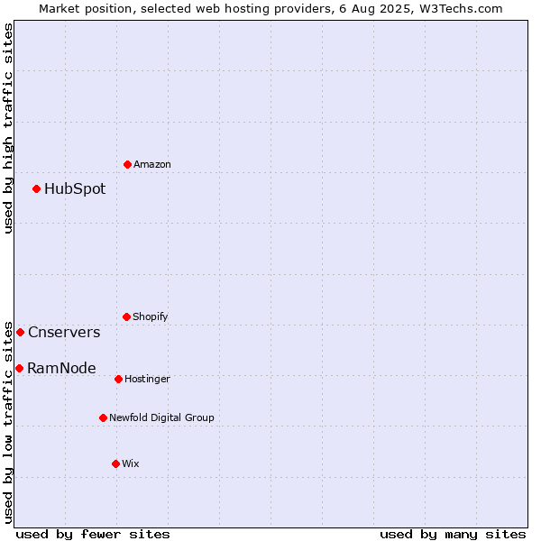 Market position of HubSpot vs. Cnservers vs. RamNode