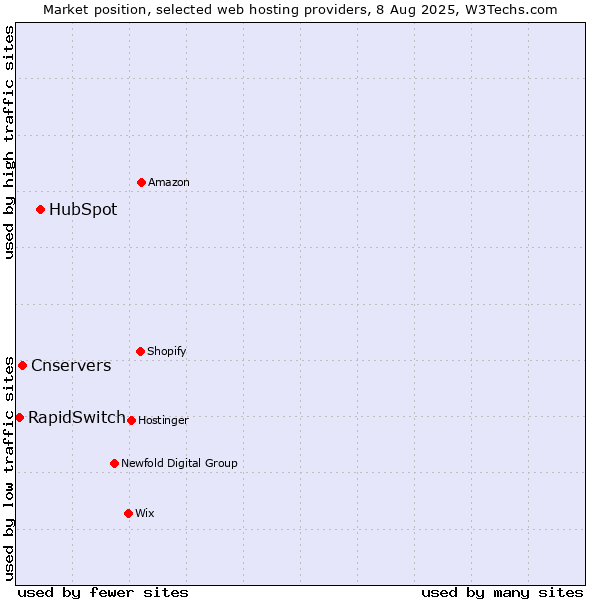 Market position of HubSpot vs. Cnservers vs. RapidSwitch