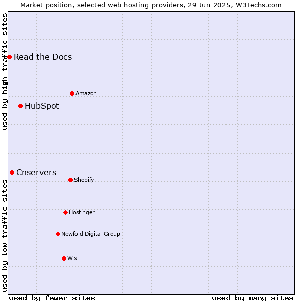 Market position of HubSpot vs. Cnservers vs. Read the Docs