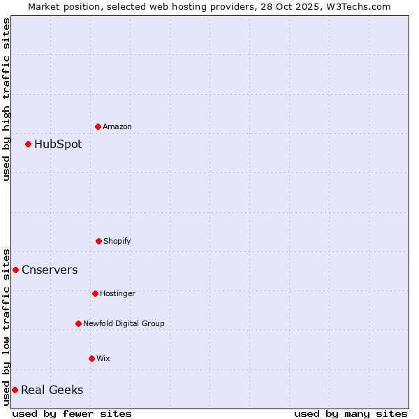 Market position of HubSpot vs. Cnservers vs. Real Geeks