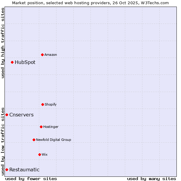 Market position of HubSpot vs. Restaumatic vs. Cnservers