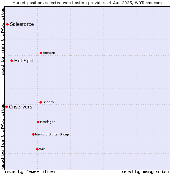 Market position of HubSpot vs. Salesforce vs. Cnservers