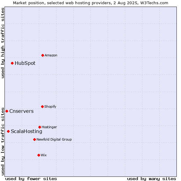 Market position of HubSpot vs. ScalaHosting vs. Cnservers