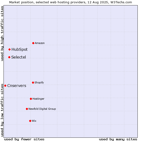 Market position of HubSpot vs. Selectel vs. Cnservers