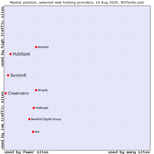 Market position of HubSpot vs. Summit vs. Cnservers