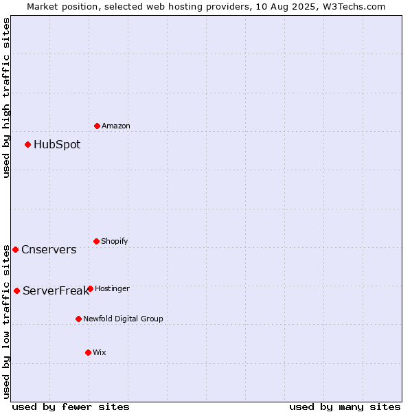 Market position of HubSpot vs. ServerFreak vs. Cnservers
