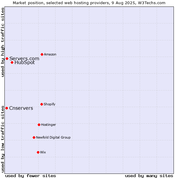 Market position of HubSpot vs. Servers.com vs. Cnservers