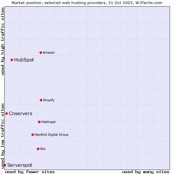 Market position of HubSpot vs. Cnservers vs. Serverspot