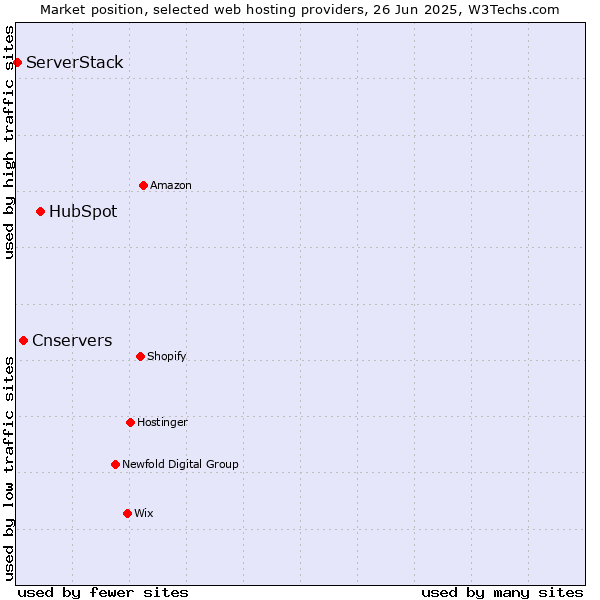 Market position of HubSpot vs. Cnservers vs. ServerStack